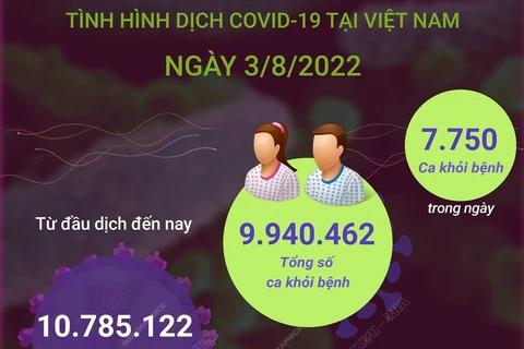 Ghi nhận 2.096 ca mắc mới COVID-19 trong ngày 3/8.