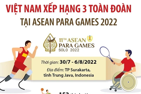 Việt Nam xếp hạng 3 toàn đoàn tại ASEAN Para Games 2022.