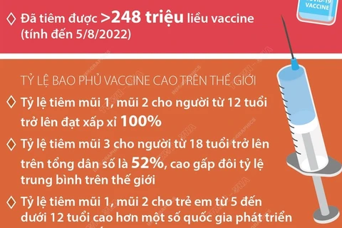 Việt Nam có tỷ lệ bao phủ vaccine cao trên thế giới.