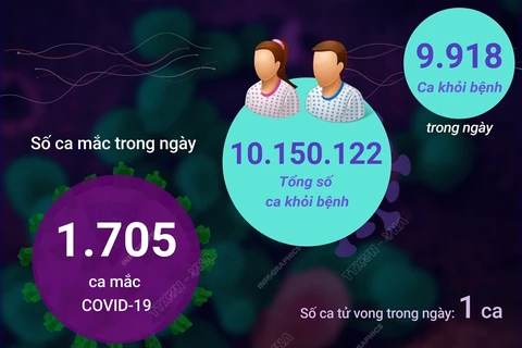Ngày 28/8, cả nước có 1.705 ca COVID-19 mới, 9.918 F0 khỏi bệnh.