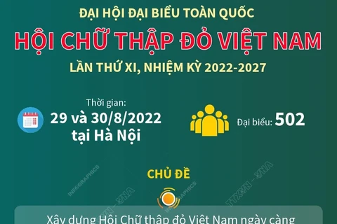 Đại hội đại biểu toàn quốc Hội Chữ thập Đỏ Việt Nam lần thứ 11.