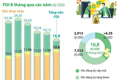 Việt Nam thu hút gần 16,8 tỷ USD vốn FDI trong 8 tháng.