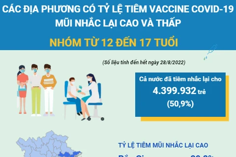 Địa phương nào có tỷ lệ tiêm vaccine COVID-19 mũi nhắc lại cao nhất?