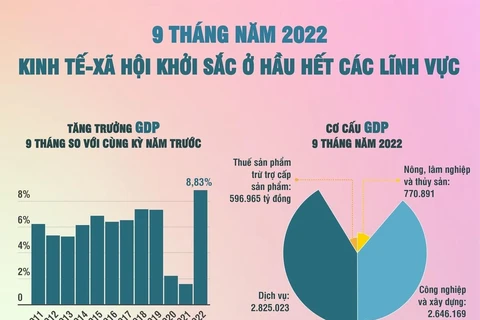 Chín tháng năm 2022: Kinh tế-xã hội khởi sắc ở hầu hết các lĩnh vực.