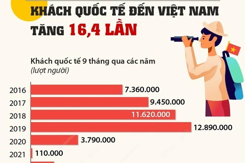 Khách quốc tế đến Việt Nam tăng 16,4 lần trong 9 tháng.