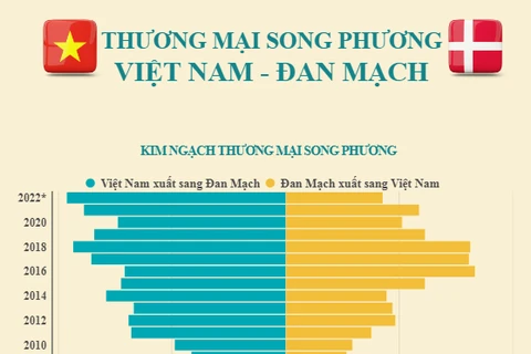 Thương mại song phương giữa Việt Nam và Đan Mạch.