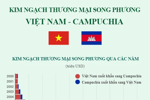 Kim ngạch thương mại song phương Việt Nam-Campuchia.