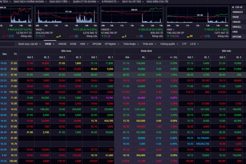 VN-Index tăng 0,07 điểm lên 969,33 điểm.