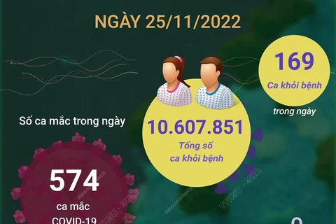 Ngày 25/11, có 574 ca mắc mới, 169 ca khỏi bệnh. 