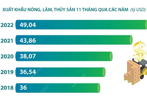 Xuất khẩu nông, lâm, thủy sản 11 tháng vượt kỷ lục.