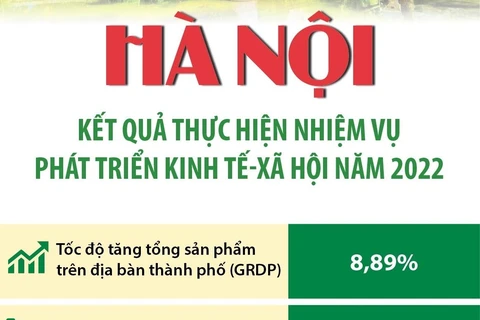 Kết quả phát triển kinh tế-xã hội của Hà Nội năm 2022.