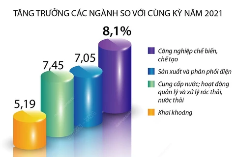 Giá trị tăng thêm ngành công nghiệp tăng 7,69%.