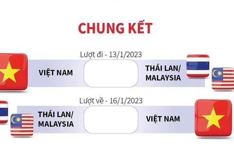 Đối thủ của Việt Nam tại chung kết AFF Cup là Thái Lan hay Malaysia?