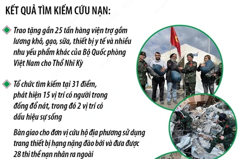 Đoàn cứu hộ quân đội Việt Nam hoàn thành nhiệm vụ tại Thổ Nhĩ Kỳ.