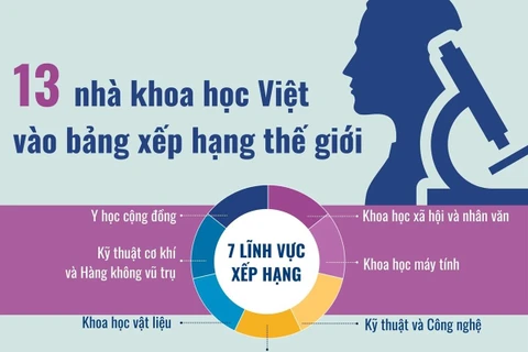 13 nhà khoa học Việt Nam vào bảng xếp hạng thế giới.