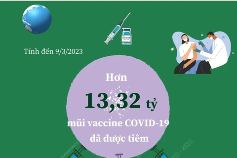 Gần 5,56 tỷ người đã tiêm vaccine ngừa COVID-19 trong 3 năm qua.