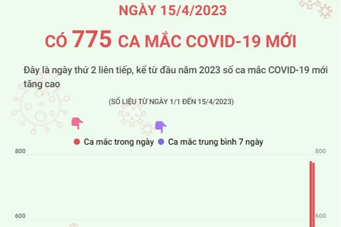 Cập nhật tình hình dịch COVID-19 tại Việt Nam ngày 15/4.