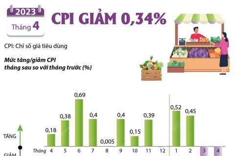 CPI của cả nước tháng Tư giảm 0,34% so với tháng Ba.