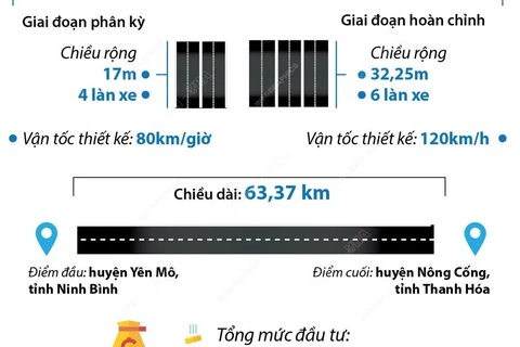 Thông tin chi tiết về Dự án Cao tốc Mai Sơn-Quốc lộ 45.