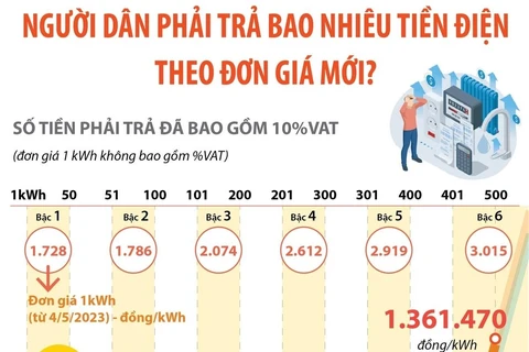Tăng giá điện: Người dân phải trả bao nhiêu tiền?