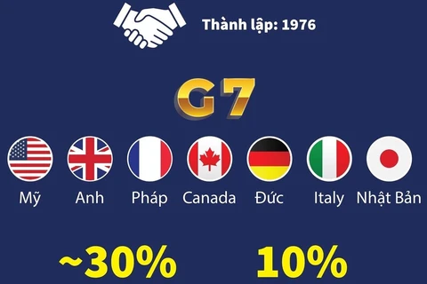 Thông tin cơ bản về nhóm G7 và sự tham gia của Việt Nam.
