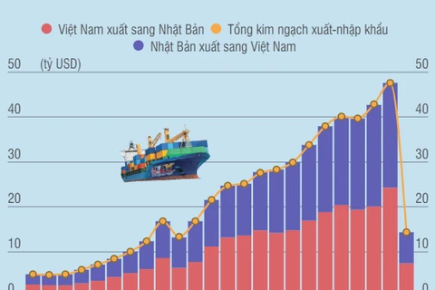 Quan hệ thương mại giữa Việt Nam và Nhật Bản.