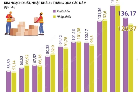 Việt Nam xuất siêu 9,8 tỷ USD trong 5 tháng đầu năm.