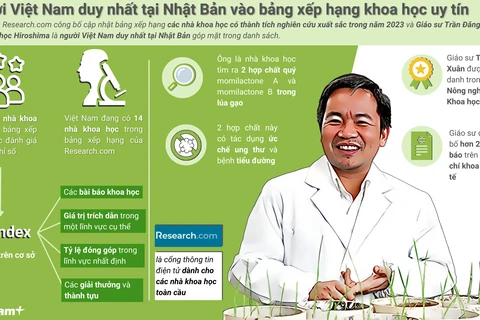 Giáo sư người Việt ở Nhật Bản vào bảng xếp hạng khoa học uy tín