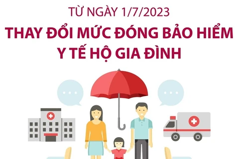 Thay đổi mức đóng bảo hiểm y tế hộ gia đình từ 1/7.