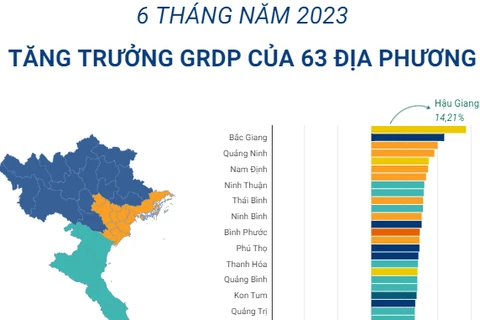 Tăng trưởng GRDP 6 tháng năm 2023 của 63 địa phương.