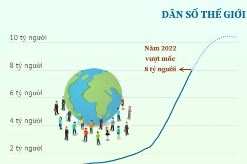 Dân số gia tăng gây áp lực lên tài nguyên thiên nhiên.