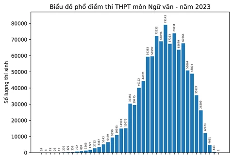 Phổ điểm môn Ngữ văn.