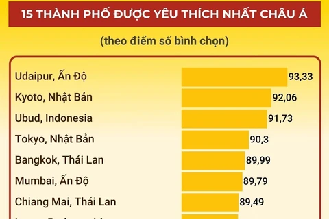 Hội An, TP.HCM lọt top 15 thành phố được yêu thích nhất châu Á.