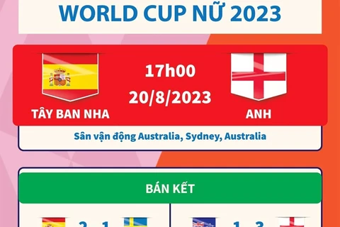 Tây Ban Nha hay Anh sẽ vô địch World Cup Nữ 2023?.