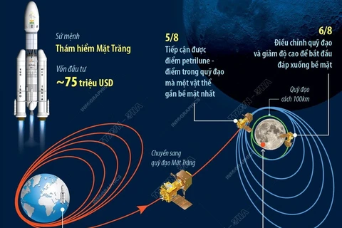 Tàu đổ bộ Chandrayaan-3 đáp xuống bề mặt Mặt Trăng.