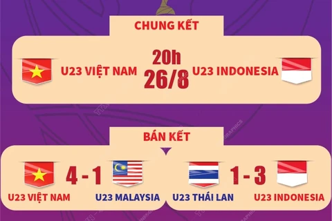 Chung kết U23 Đông Nam Á: Việt Nam và Indonesia tranh ngôi vô địch.