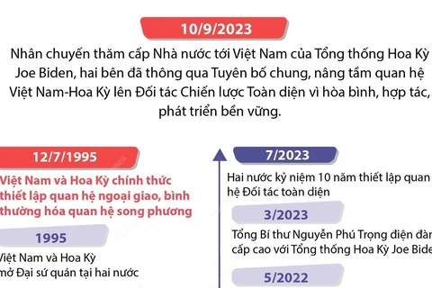 Quan hệ Đối tác Chiến lược Toàn diện Việt Nam-Hoa Kỳ.