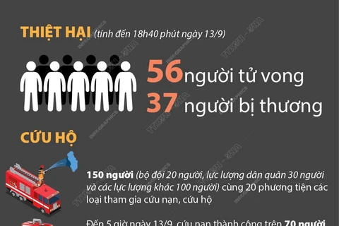 Cập nhật thông tin về vụ cháy chung cư mini ở Hà Nội.