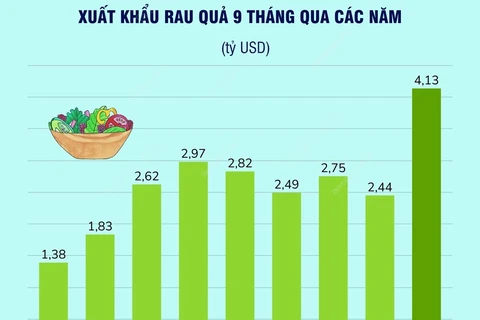 Xuất khẩu rau quả 9 tháng vượt mức 4 tỷ USD.