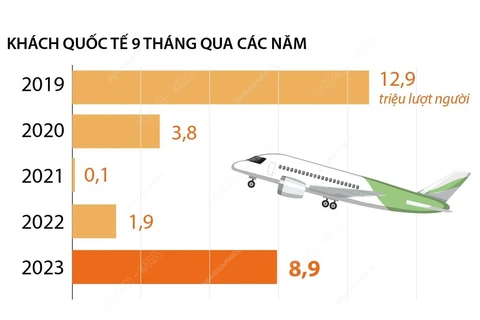 Khách quốc tế đến Việt Nam tăng 4,7 lần trong 9 tháng.