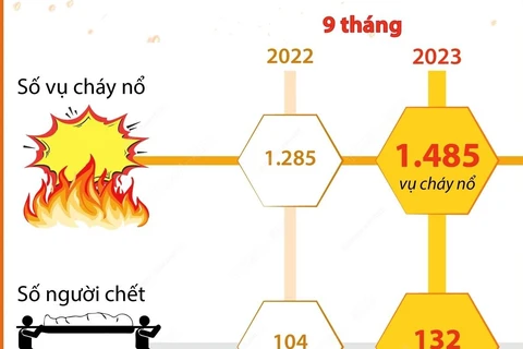 Cả nước xảy ra 1.485 vụ cháy, nổ trong 9 tháng.