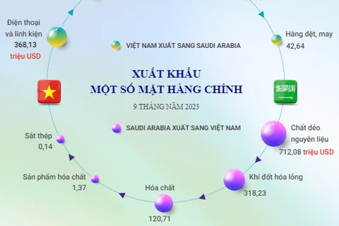 Thương mại song phương Việt Nam-Saudi Arabia.