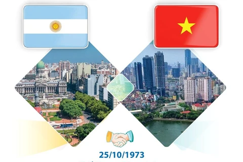 Việt Nam-Argentina thiết lập quan hệ ngoại giao ngày 25/10/1973. (Nguồn: TTXVN)