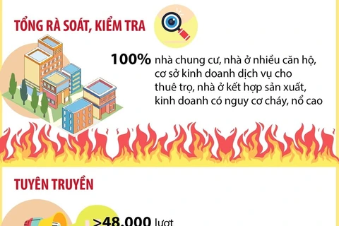 Kết quả phòng cháy, chữa cháy trong 10 tháng.