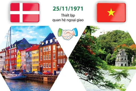 Quan hệ giữa Việt Nam và Đan Mạch phát triển tốt đẹp.