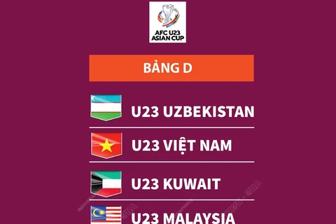 U23 châu Á 2024: Việt Nam cùng bảng với Uzbekistan, Kuwait và Malaysia.