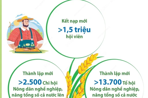 Cả nước có tổng cộng 10,2 triệu hội viên Hội Nông dân Việt Nam.