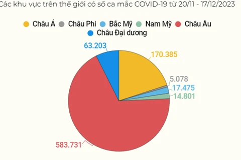 Tổ chức Y tế Thế giới kêu gọi tăng cường theo dõi và đề phòng COVID-19.