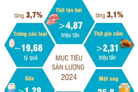 Ngành chăn nuôi đặt mục tiêu tăng giá trị sản xuất khoảng 4 đến 5%.