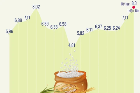 Xuất khẩu gạo năm 2023 cao kỷ lục, đạt gần 8,3 triệu tấn.